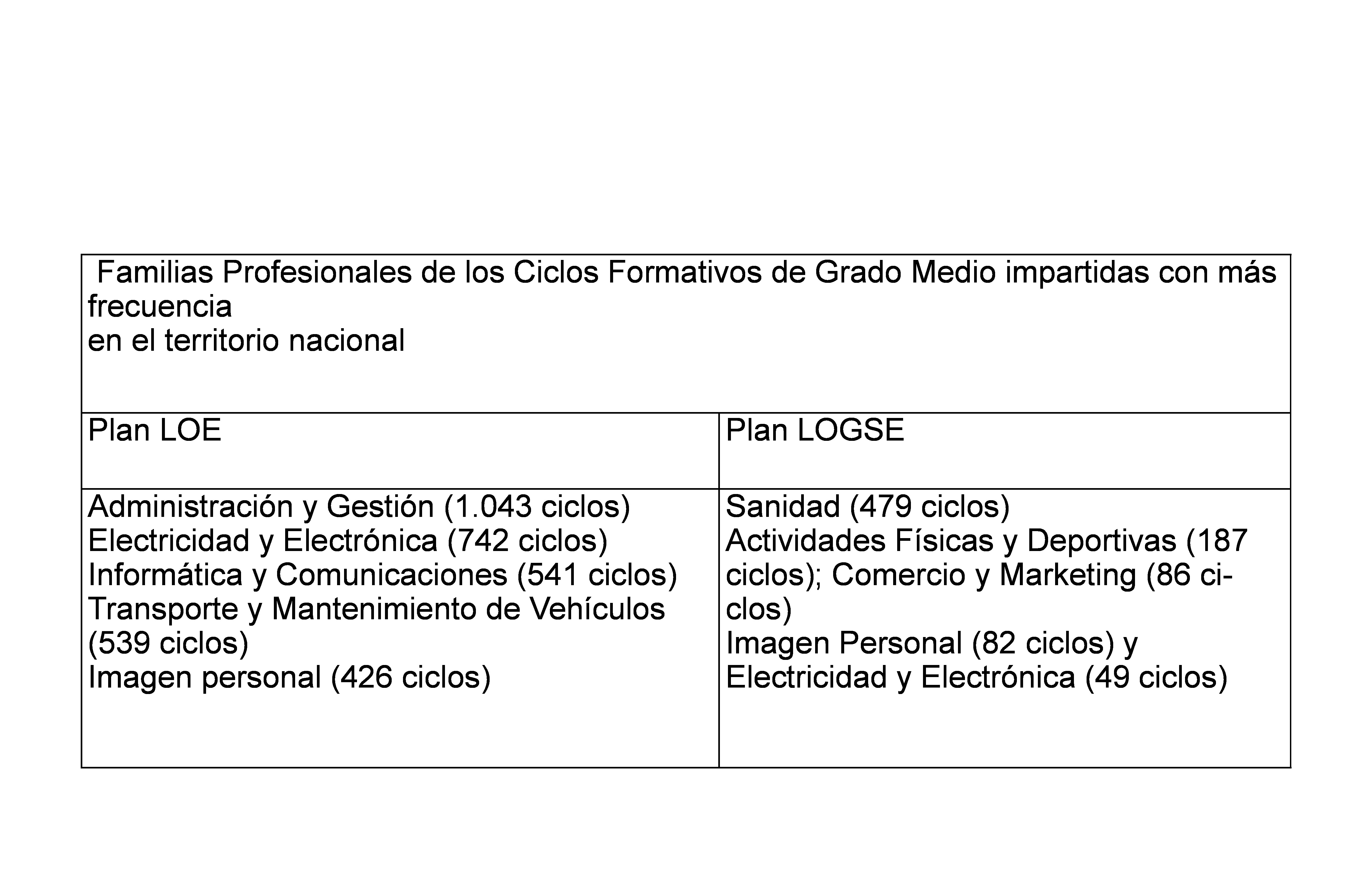 Los Ciclos Formativos De Grado Medio | Acción Educativa MRP